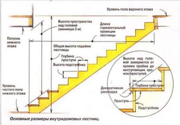 Лестницы на косоурах