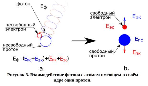Фотон и электрон. Несвободные электроны. Свободгые и не своболные атомв. Взаимодействие свободных связей.