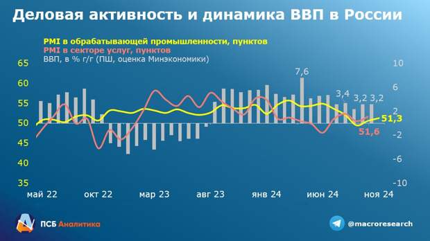 Крупнейшая отрасль экономики пока не дает оснований ухудшать экономический прогноз