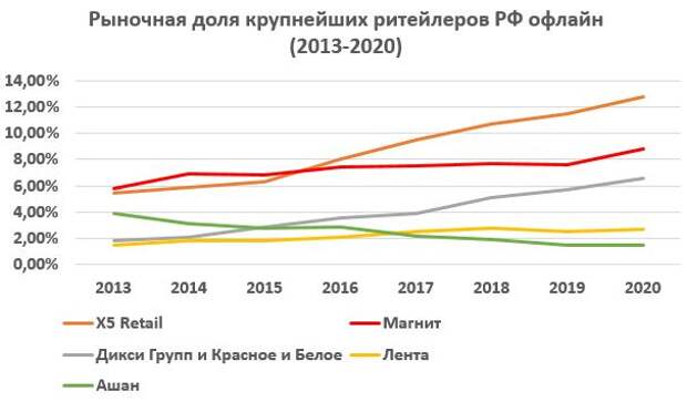 Акции х 5 групп