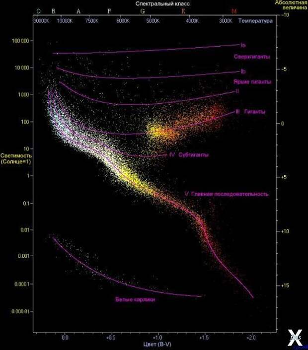 Диаграмма Герцшпрунга-Рассела показыв...
