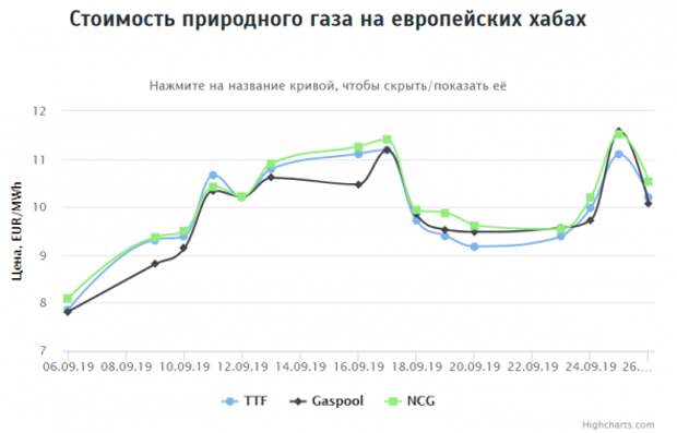 Стоимость газа на европейских хабах на 26.09.2019г: ~$117,14 Стоимость газа на европейских хабах на 26.09.2019г: ~$117,14