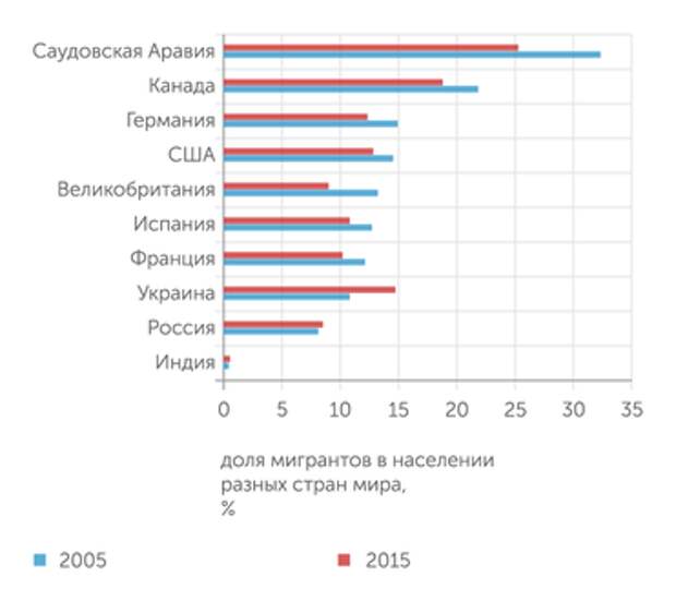 ООН Несмотря на кажущийся активный рост миграционного потока, доля мигрантов в населении России остается не слишком высокой по сравнению с другими странами