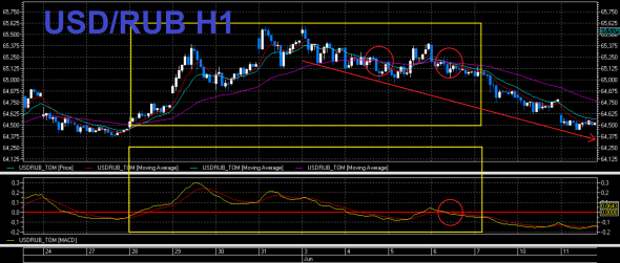USD/RUB короткий обзор USD/RUB короткий обзор