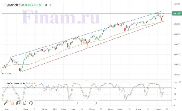 S&P 500