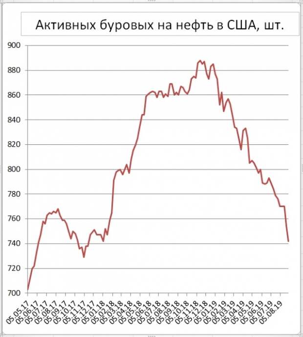 Число буровых на нефть в США снизилось еще на 12 шт., в Канаде +10 шт. Число буровых на нефть в США снизилось еще на 12 шт., в Канаде +10 шт.