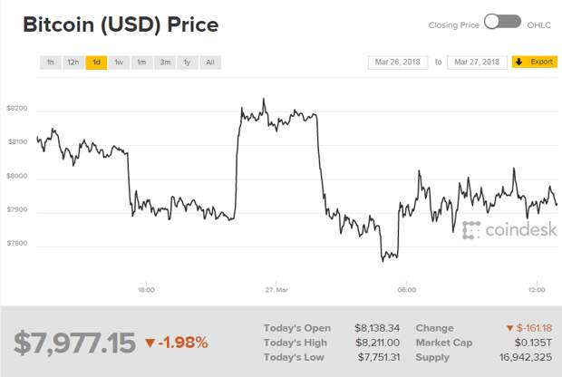 курс биткоина к доллару