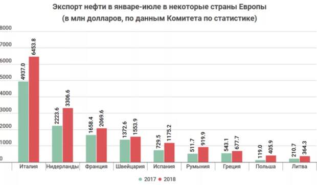 Как Вы видите, в России не сильно потеряют, если лишат Польшу дешёвой российской нефти, уже давно так