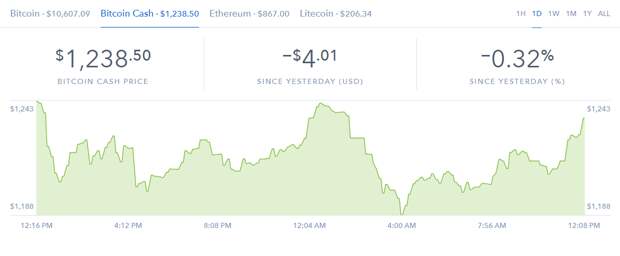 курс Bitcoin Cash к доллару