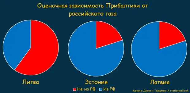 Прибалтика без российского газа, белорусский газорубль и китайский нефтеюань