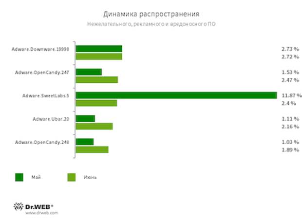 По данным сервиса статистики «Доктор Веб»