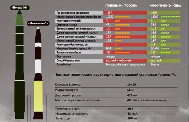 Если столкнутся наши ракеты. Тополь-М против Minuteman III