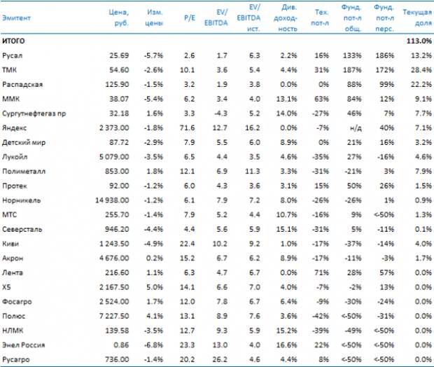 Усиленные Инвестиции: таблица параметров и итоги недели 9 - 16 августа 2019