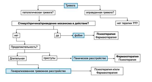 Алгоритм дифференциальной диагностики расстройств тревожного спектра