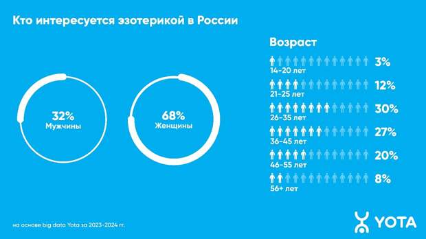 Жители Твери интересуются астрологией и нумерологией