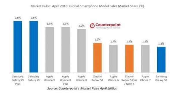 Рейтинг производителей смартфонов по продажам
