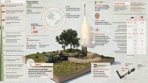 Привет, вы прочитаете эту статью за 6-8 минут. Западные источники пишут, что ЗРК С-500 «Прометей» уже поступил на дежурство. Началась обкатка нового комплекса в реальных условиях.