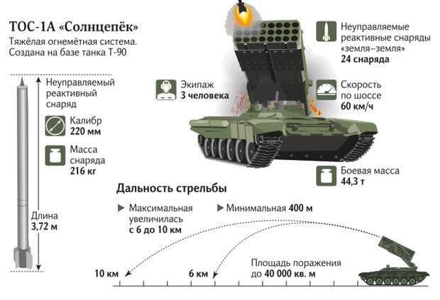 ТОС-3 "Дракон" находится в разработке По данным источников в российской оборонной промышленности, ТОС-3 "Дракон" будет включать в себя элементы конструкции своих предшественников, в том числе...-4