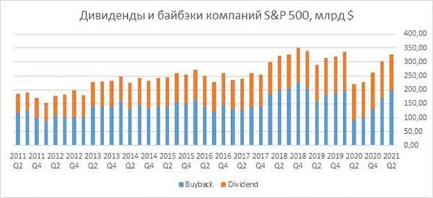 Дивиденды и байбэки компаний