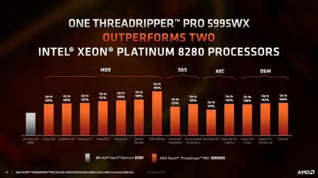 AMD представила процессоры Ryzen Threadripper Pro 5000WX — до 64 ядер Zen 3 с частотой до 4,5 ГГц