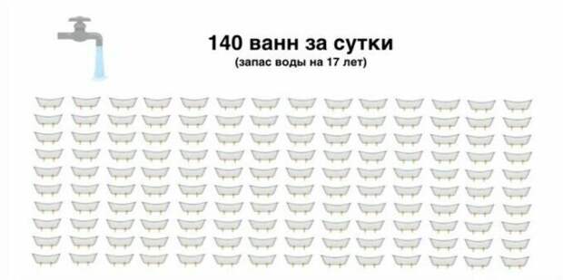 Интересный пример, показывающий насколько велики реки на самом деле вода, время, интересное, мир, познавательно, река, скорость