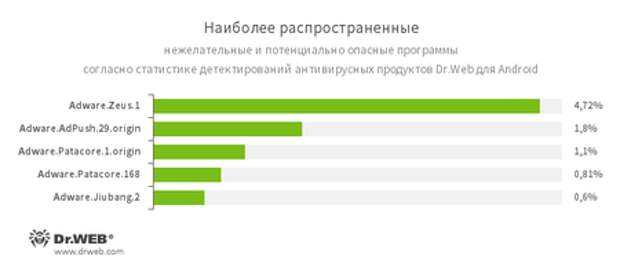По данным антивирусных продуктов Dr.Web для Android #drweb