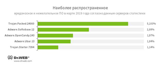 По данным статистики Антивируса Dr.Web