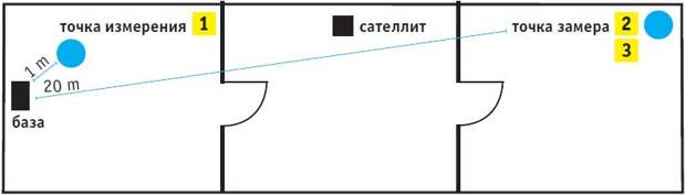 Мы измеряли работу Mesh-систем по трем различным сценариям: (1) всего в метре от базы; (2) клиент (ноутбук) стоял в помещении через комнату на расстоянии около 20 метров, а сателлит находился в промежуточной комнате, при этом дверь между базой и сателлитом была закрыта; (3) в третьем сценарии была закрыта дверь между сателлитом и клиентом