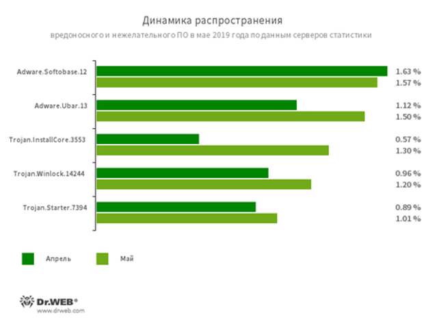 Сервер статистики. Trojan.INSTALLCORE.1903 описание. Trojan.INSTALLCORE.4047. Adware INSTALLCORE 757. Динамика web запросов.