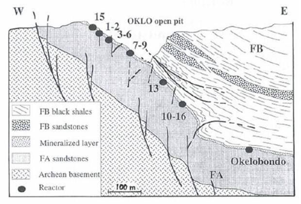 Геологический разрез месторождения Окло. Черными точками отмечены зоны, где происходили ядерные реакции. 17 зона расположена в 30 км от изначального места добычи.