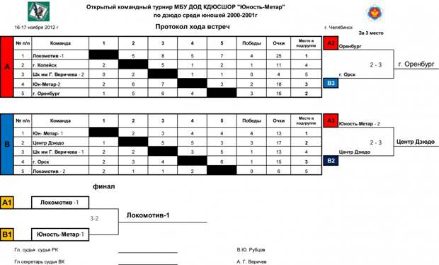 В Челябинске прошел Открытый командный турнир по дзюдо  среди юношей 2000-2002г.р.
