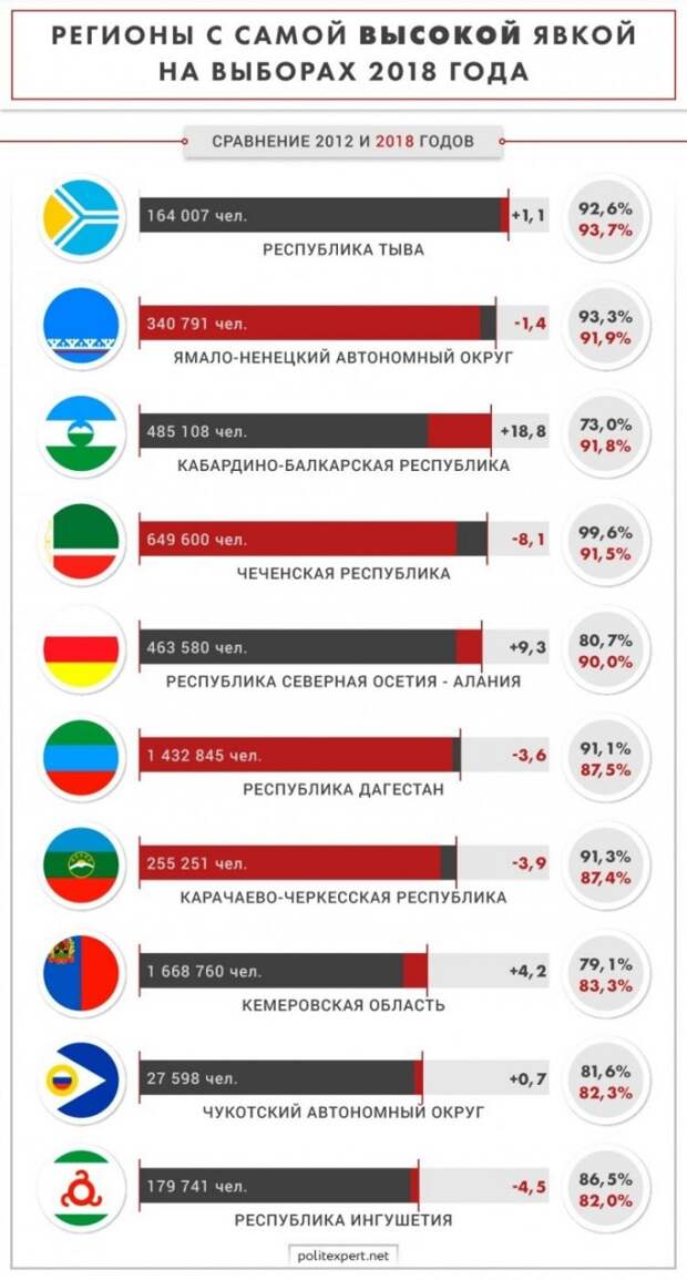 Результат 2018. Результаты выборов 2018. Явка на выборы 2018. Итоги выборов президента России 2018. Явка на выборах президента 2018.