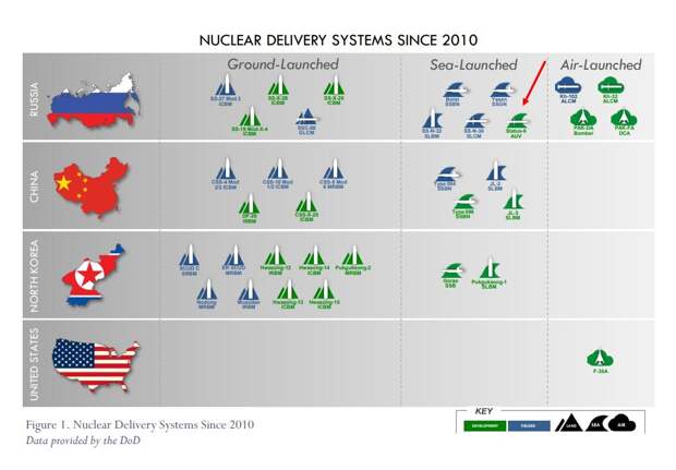 США "Nuclear Posture‏ Review 2018", последняя редакция. Видим проект "Статус-6"