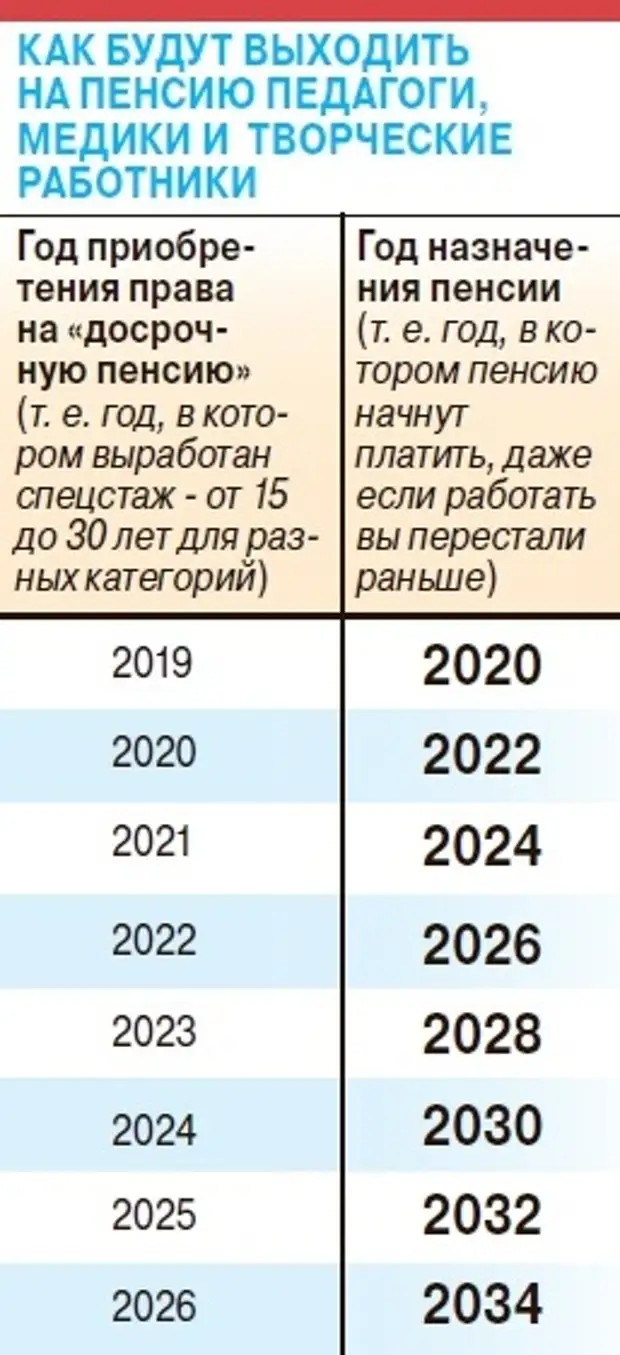 Досрочный выход на пенсию педагогический стаж