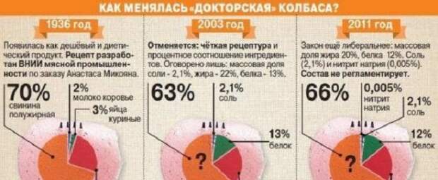 Как менялся рецепт докторской колбасы. / Фото: coffmachines.ru