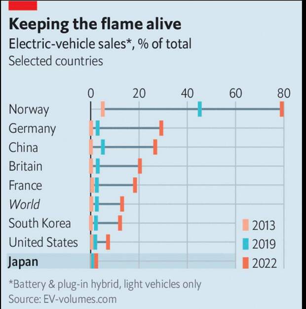 Продажи электромобилей, от общего объема продаж в странах. 