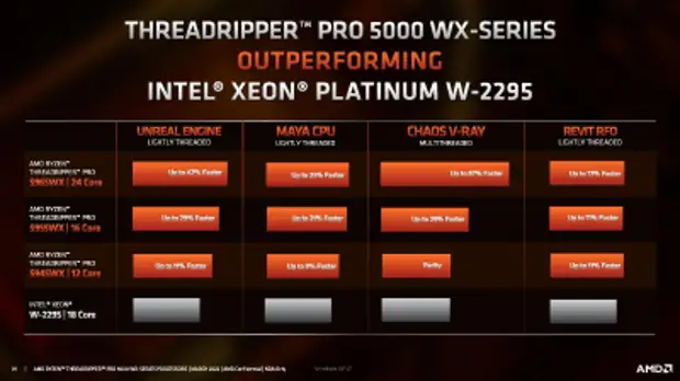 AMD представила процессоры Ryzen Threadripper Pro 5000WX — до 64 ядер Zen 3 с частотой до 4,5 ГГц