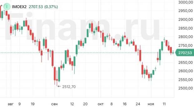 Индекс МосБиржи пока держится выше 2700 пунктов