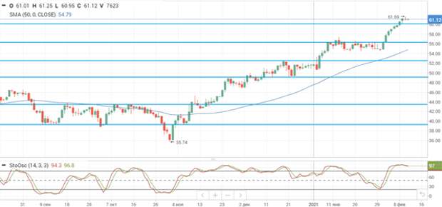 Нефть Brent