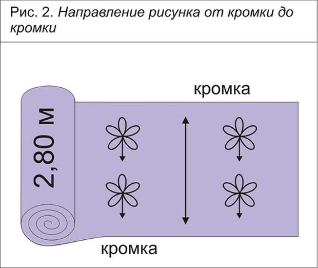 Как рассчитать расход ткани для штор