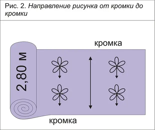 Нарисуйте направление. Направление рисунка на ткани для штор. Расчёт ткани рисунок. Рисунок на ткани вдоль кромки это. Расход ткани рисунок.