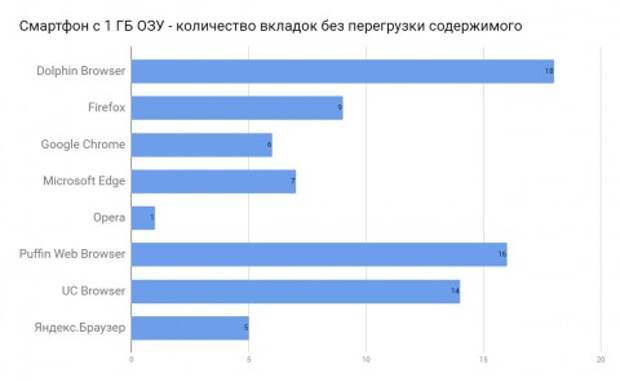 Тест восьми браузеров