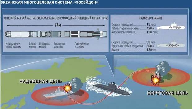 Позже система"Статус-6" получила название "Посейдон".