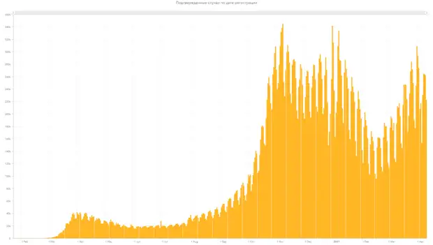 «Важно сохранять высокие темпы вакцинации»: в России выявили 8320 новых случаев заболевания COVID-19
