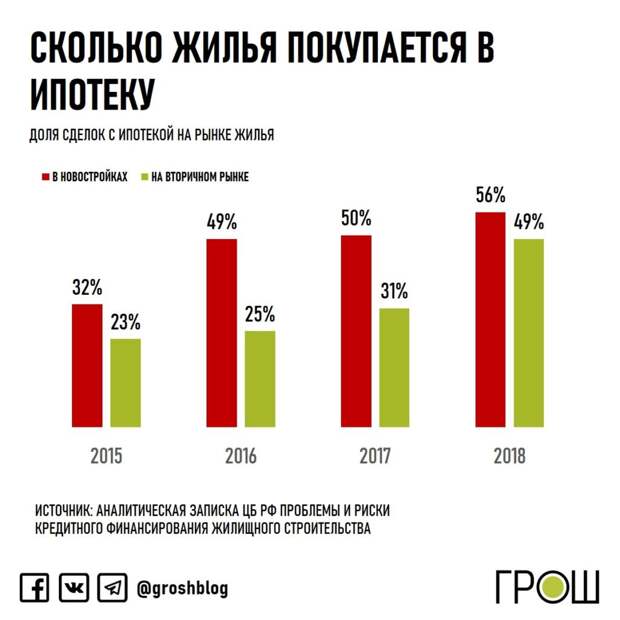 Процент покупки квартиры в ипотеку. Сколько жилья покупается в ипотеку. Сколько жилья куплено в ипотеку в России. Процент квартир купленных в ипотеку. Процент квартир купленных в ипотеку статистика.