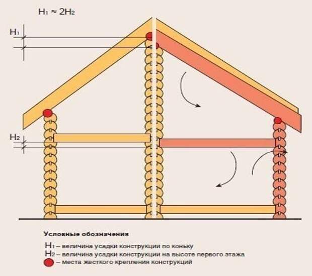 Усадка дома и современные методы борьбы с ее последствиями