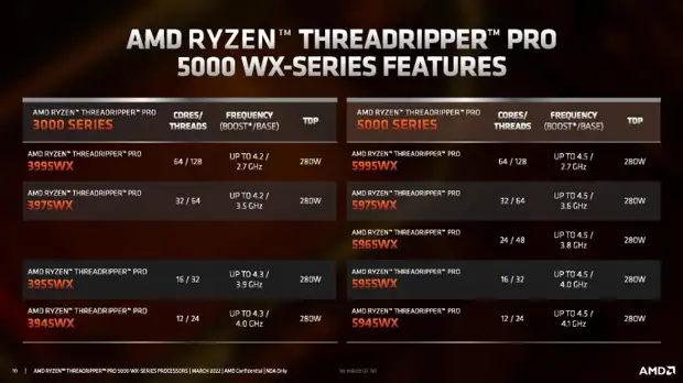 AMD представила процессоры Ryzen Threadripper Pro 5000WX — до 64 ядер Zen 3 с частотой до 4,5 ГГц