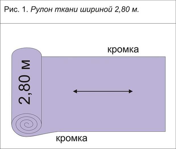 Как рассчитать расход ткани для штор
