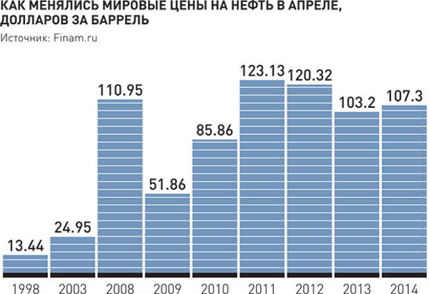 Почему США невыгодно снижение цен на нефть