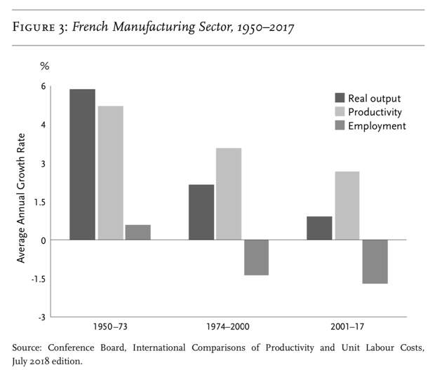 Промышленность Франции, среднегодовые темпы роста: реальный выпуск, производительность труда, занятость